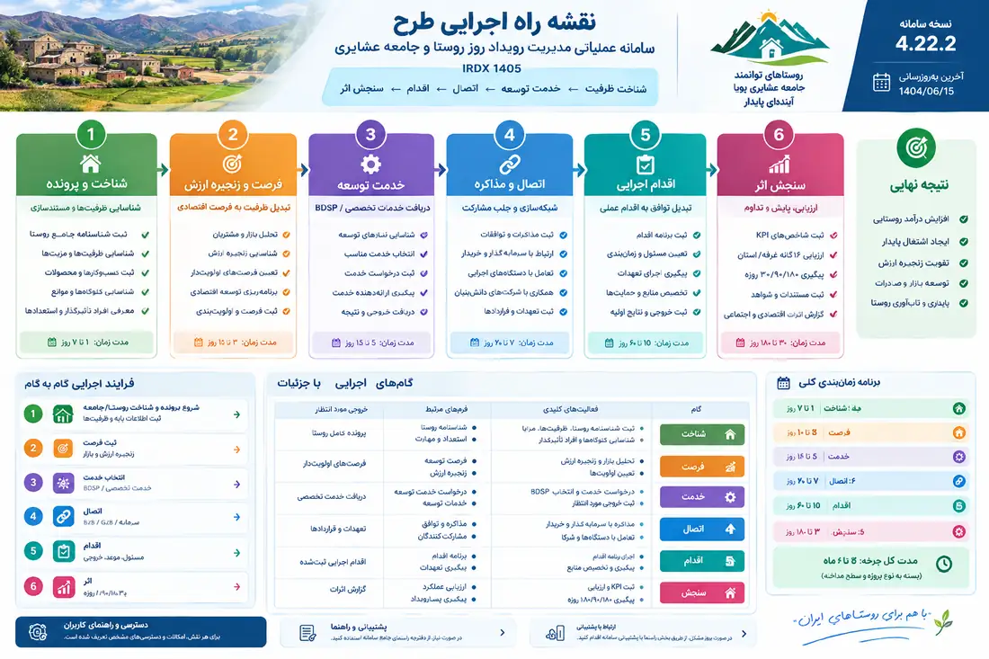 ۱۵ گام اجرایی رویداد
