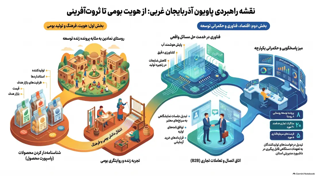 نقشه راهبردی پاویون و توسعه روستایی